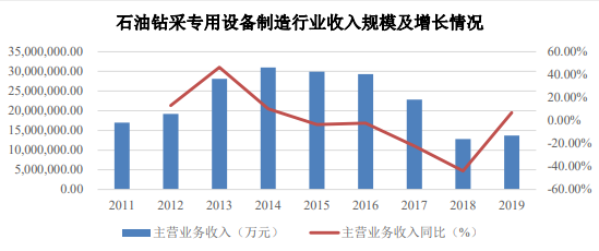 2021年中國石油鉆采行業存在問題及發展前景預測分析